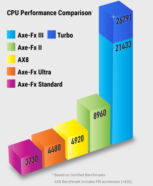 Axe-Fx III Benchmarks